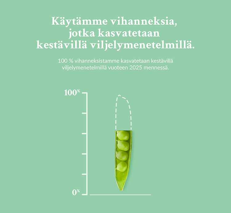 Findus käyttää vihanneksia, jotka ovat kasvatettu kestävillä viljelymenetelmillä. Vuoteen 2025 mennessä 100% vihanneksista kasvatetaan kestävillä viljelymenetelmillä.